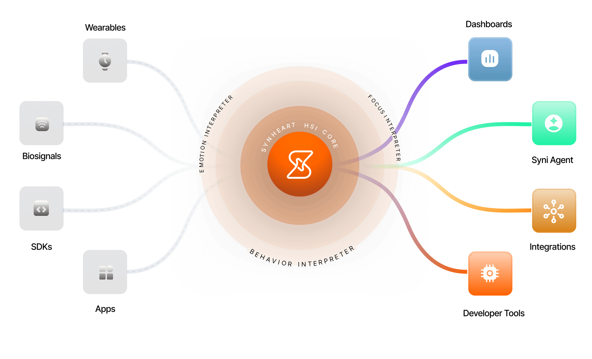 Synheart Stack